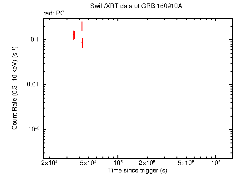 Light curve of GRB 160910A