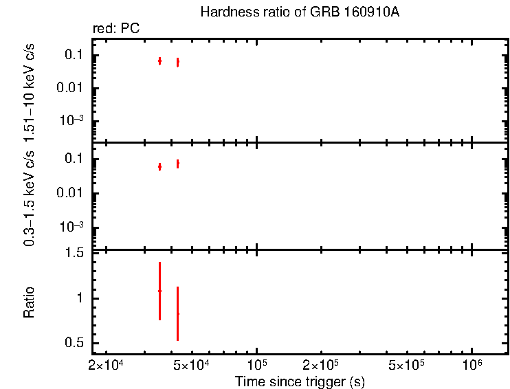 Hardness ratio of GRB 160910A