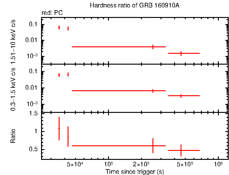 Hardness ratio of GRB 160910A