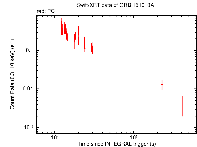 Light curve of GRB 161010A