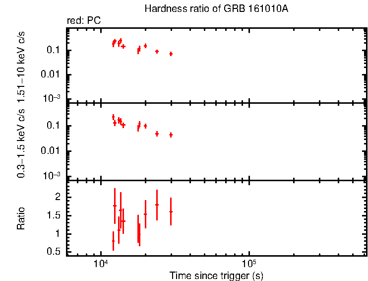 Hardness ratio of GRB 161010A