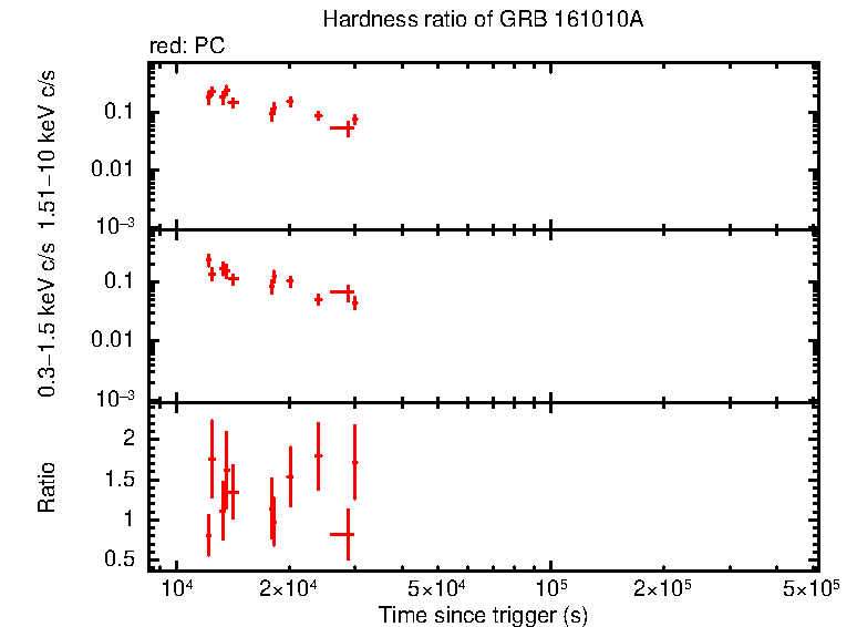 Hardness ratio of GRB 161010A