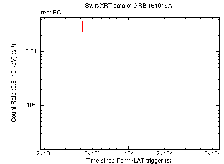 Light curve of GRB 161015A