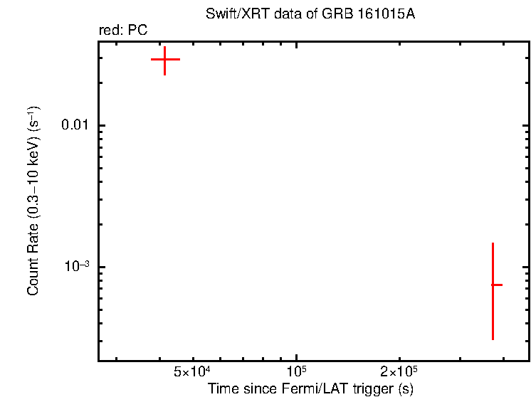 Light curve of GRB 161015A