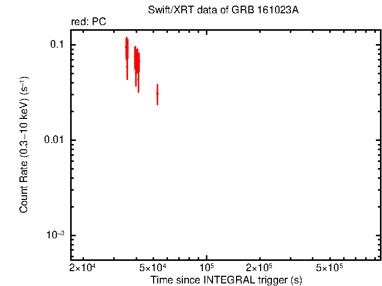 Light curve of GRB 161023A