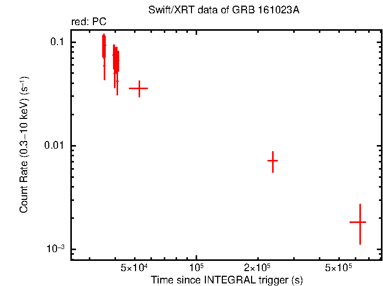 Light curve of GRB 161023A