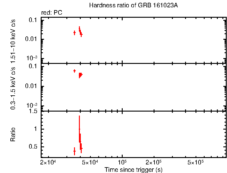 Hardness ratio of GRB 161023A