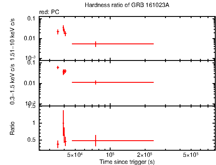 Hardness ratio of GRB 161023A