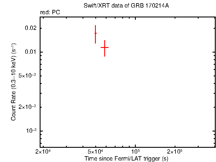 Light curve of GRB 170214A