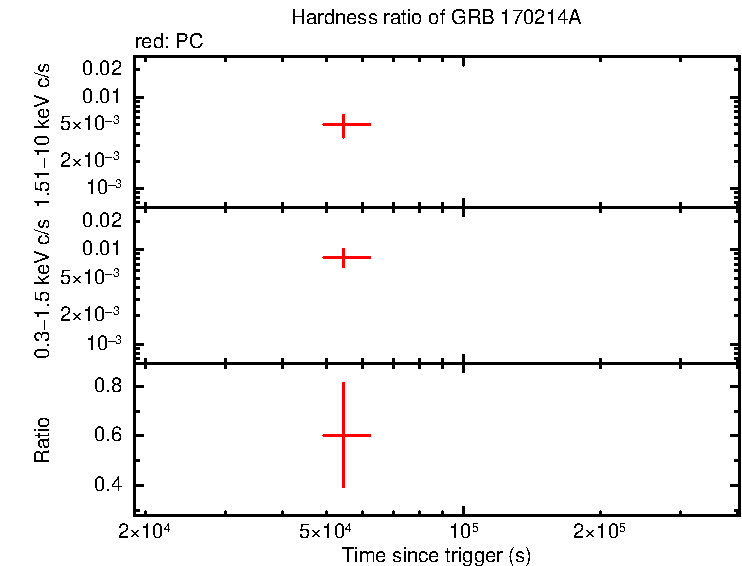 Hardness ratio of GRB 170214A