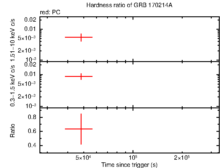 Hardness ratio of GRB 170214A