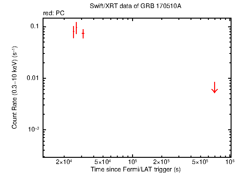 Light curve of GRB 170510A