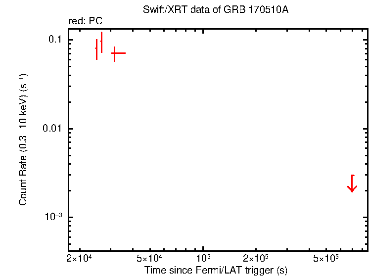 Light curve of GRB 170510A