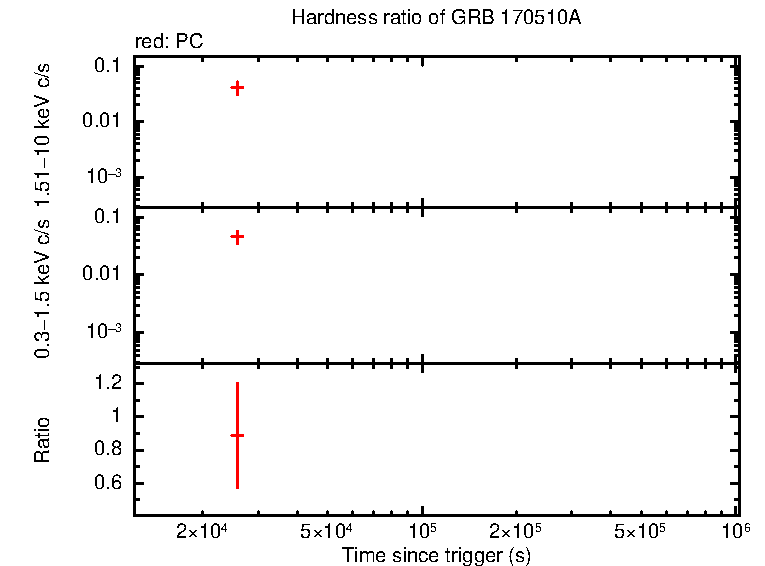 Hardness ratio of GRB 170510A