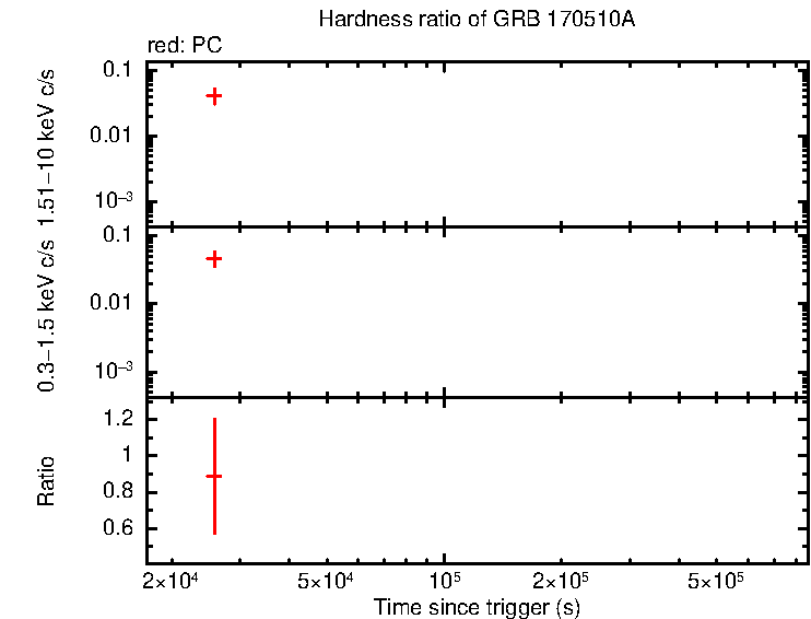 Hardness ratio of GRB 170510A