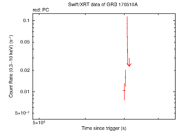 Light curve of GRB 170510A - field 8