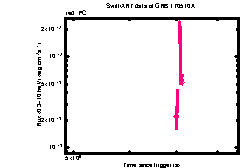 XRT Light curve of GRB 170510A