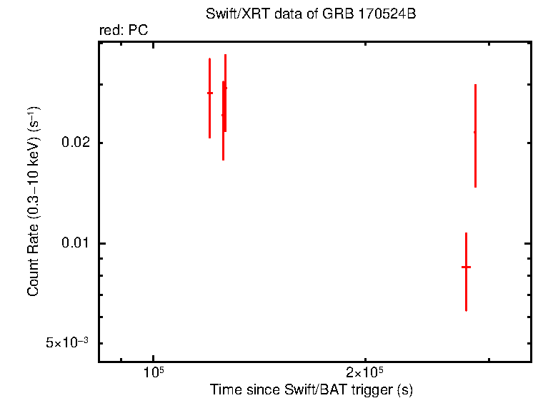 Light curve of GRB 170524B