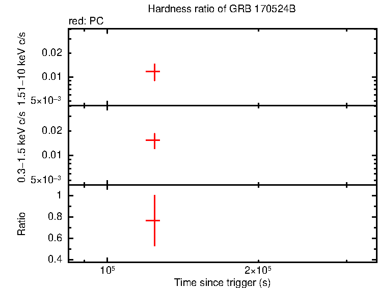Hardness ratio of GRB 170524B