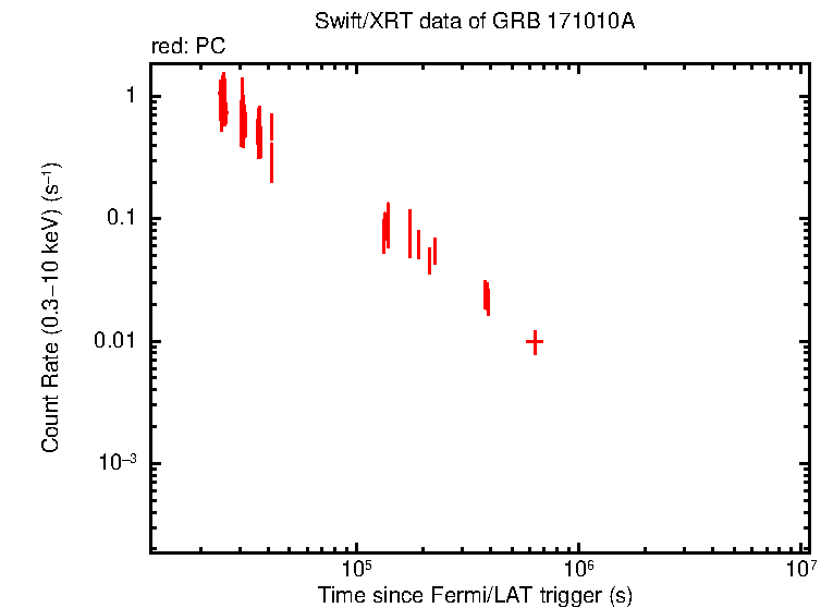 Light curve of GRB 171010A