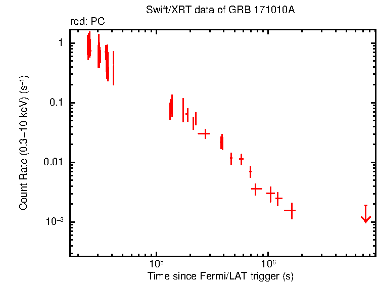Light curve of GRB 171010A