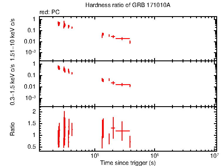 Hardness ratio of GRB 171010A