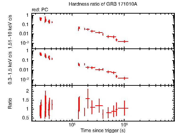 Hardness ratio of GRB 171010A