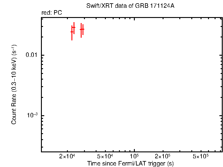 Light curve of GRB 171124A