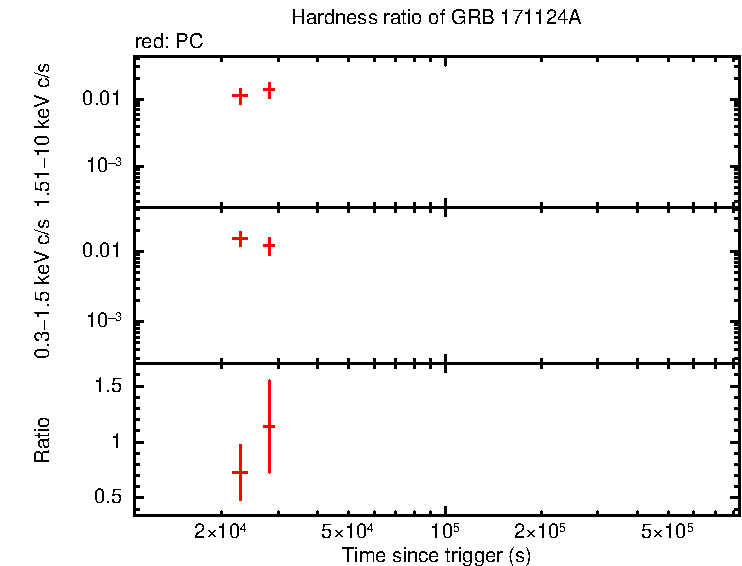 Hardness ratio of GRB 171124A