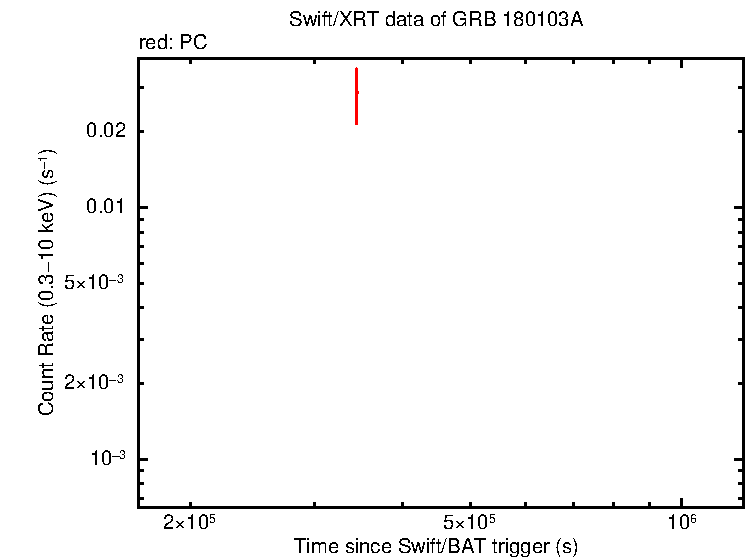 Light curve of GRB 180103A