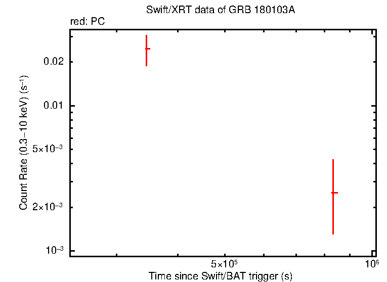 Light curve of GRB 180103A