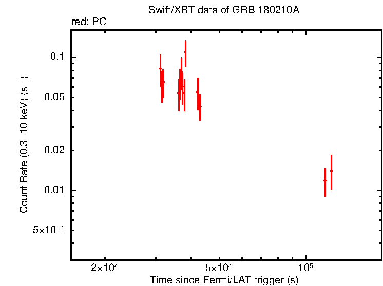 Light curve of GRB 180210A