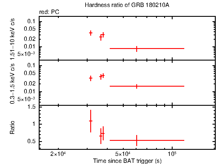 Hardness ratio of GRB 180210A