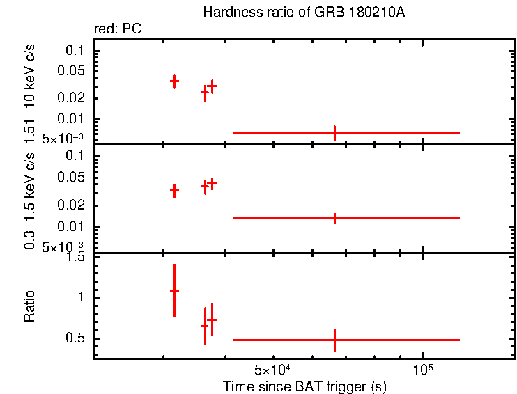 Hardness ratio of GRB 180210A