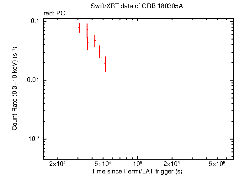 Light curve of GRB 180305A