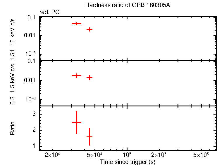 Hardness ratio of GRB 180305A