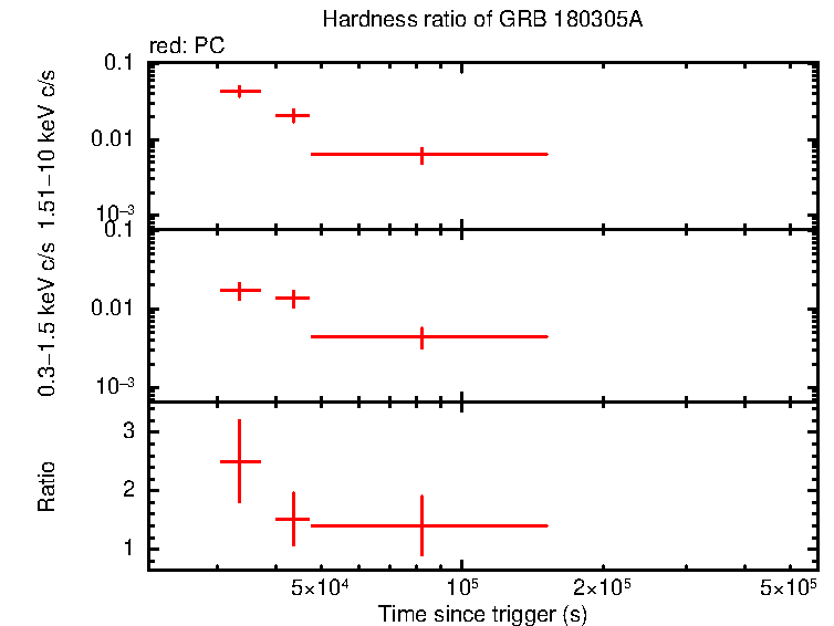 Hardness ratio of GRB 180305A