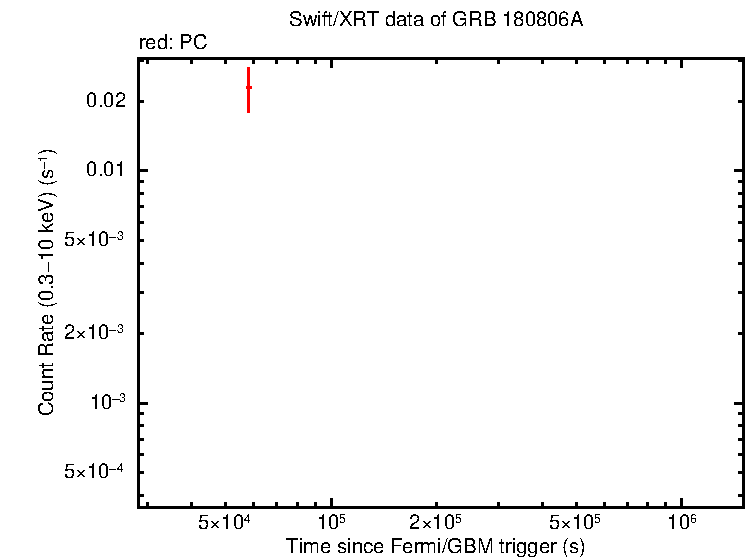 Light curve of GRB 180806A