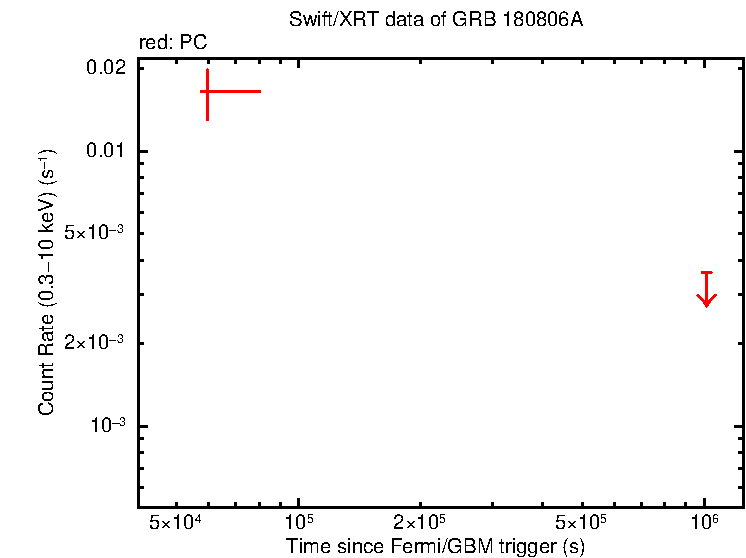 Light curve of GRB 180806A