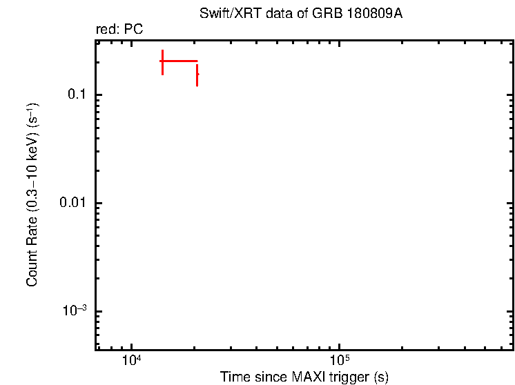 Light curve of GRB 180809A