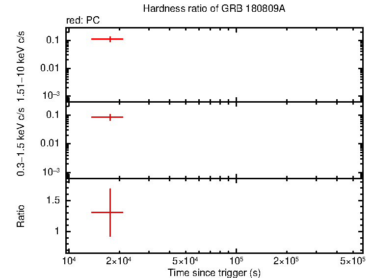 Hardness ratio of GRB 180809A