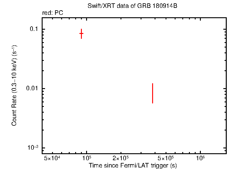 Light curve of GRB 180914B