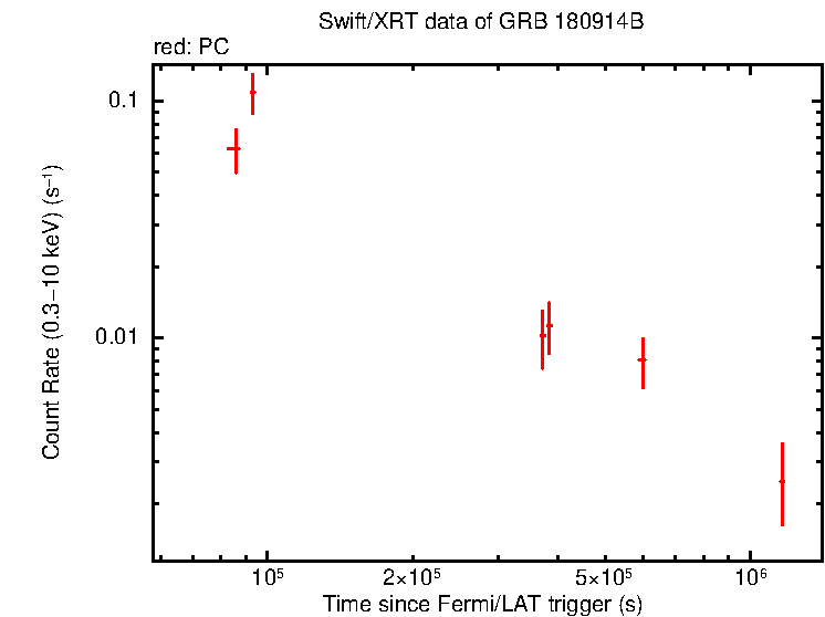 Light curve of GRB 180914B