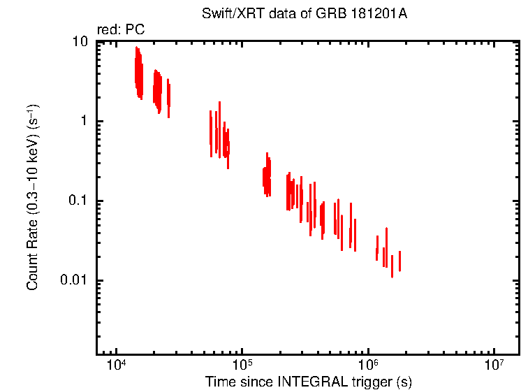 Light curve of GRB 181201A