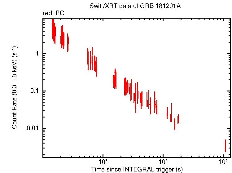 Light curve of GRB 181201A