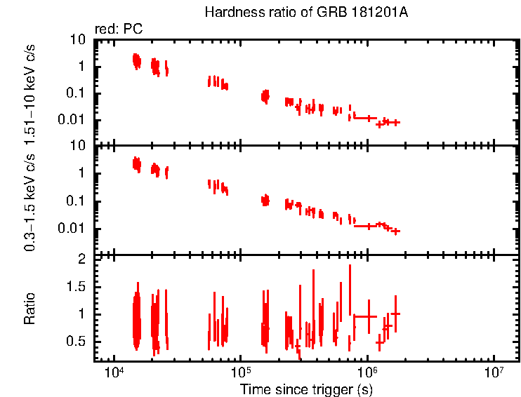 Hardness ratio of GRB 181201A