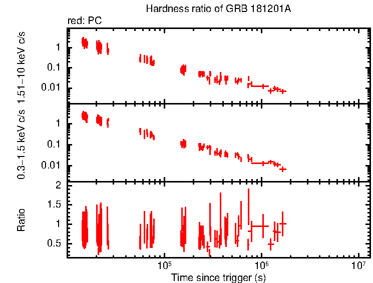 Hardness ratio of GRB 181201A