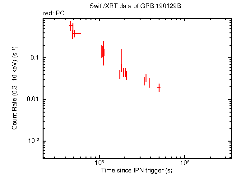 Light curve of GRB 190129B