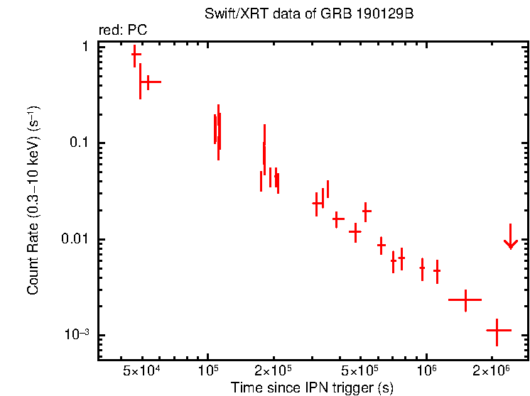 Light curve of GRB 190129B
