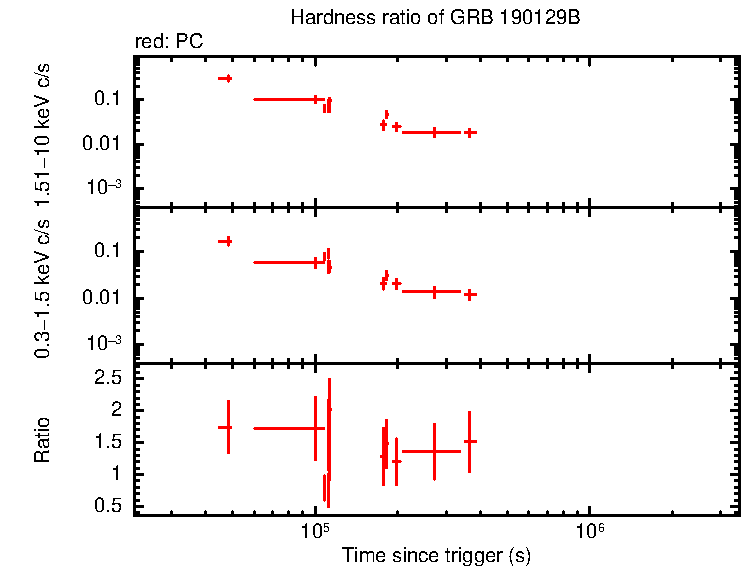 Hardness ratio of GRB 190129B